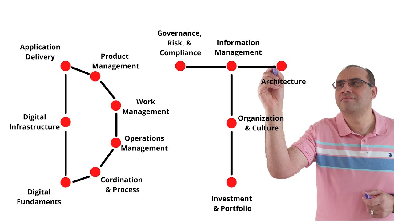 DPBoK Foundation certification - Linking the dots of Digital Transformation