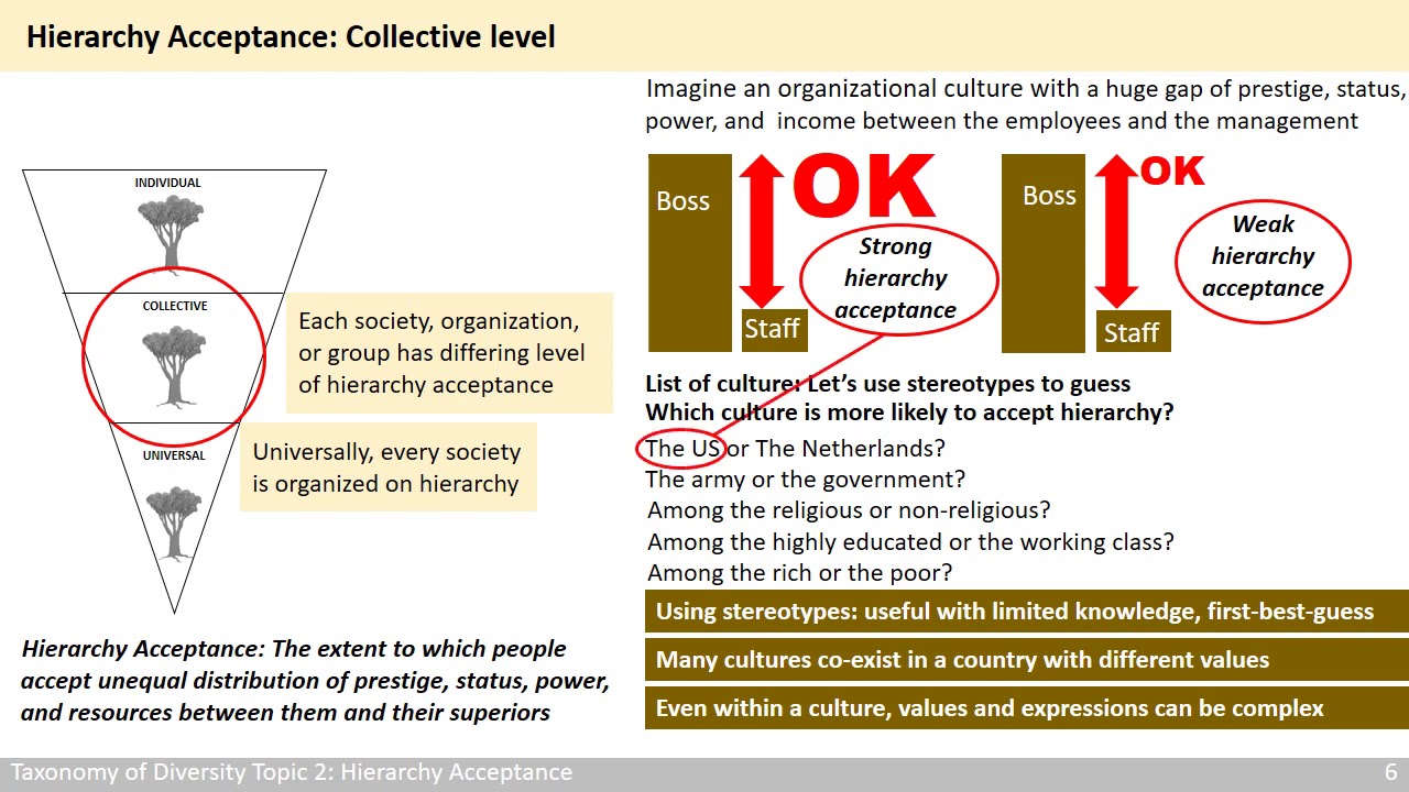 Cultural Value. Topic 2 of 5. Hierarchy Acceptance. Cross-cultural Communication
