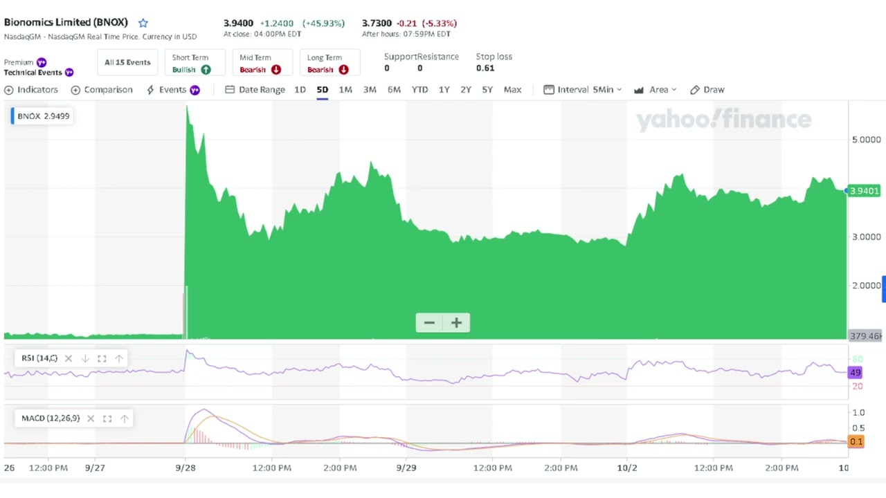 2023-10-02 Bionomics Limited 255% spike after news.