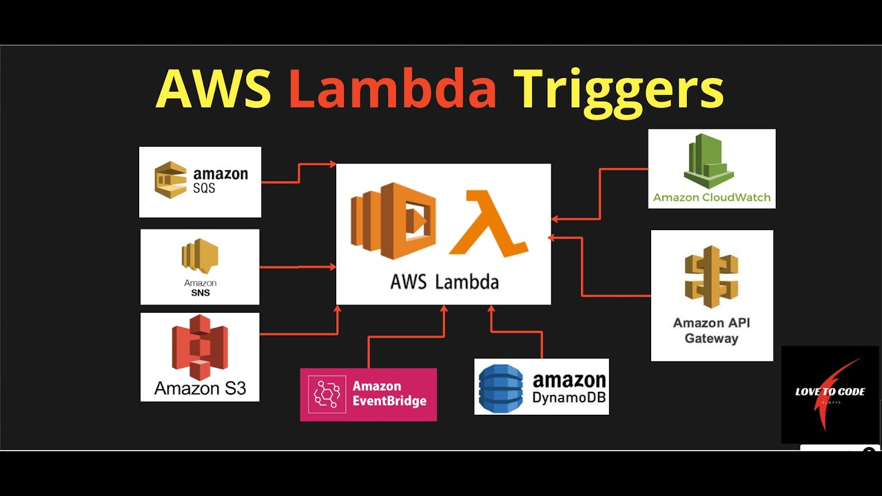 Триггеры AWS Lambda, интеграция, функция AWS Lambda, руководство по AWS Lambda для начинающих