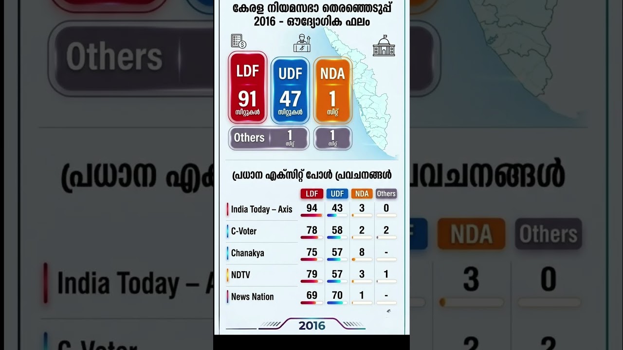 2016 election Result Exit Poll Result -Official Result #electionresult #exitpoll #assemblypolls