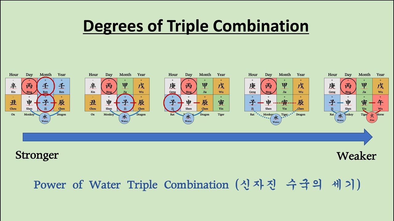 [Bazi Basic 11] Q & A for Yong Shin, Dominant Energy, and Triple Combination