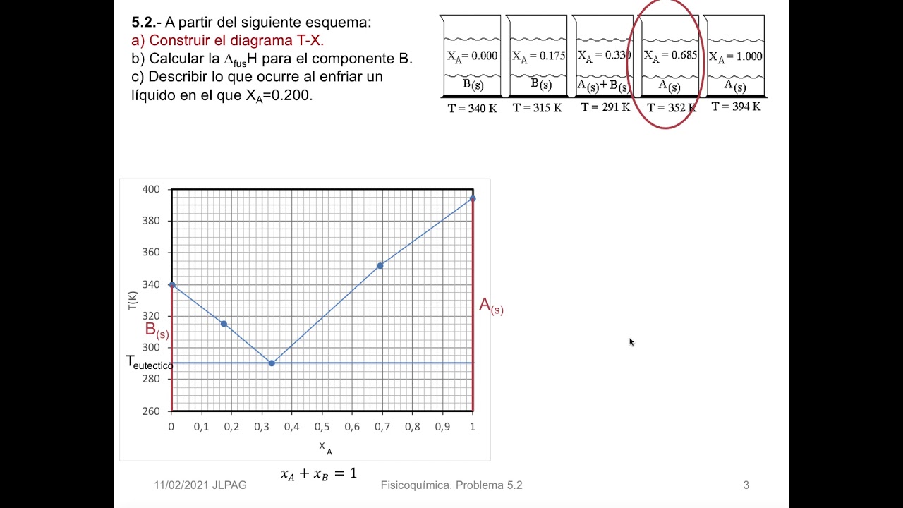Diagrama de fases sólido líquido. Dos componentes miscibles en fase líquida y no en sólida