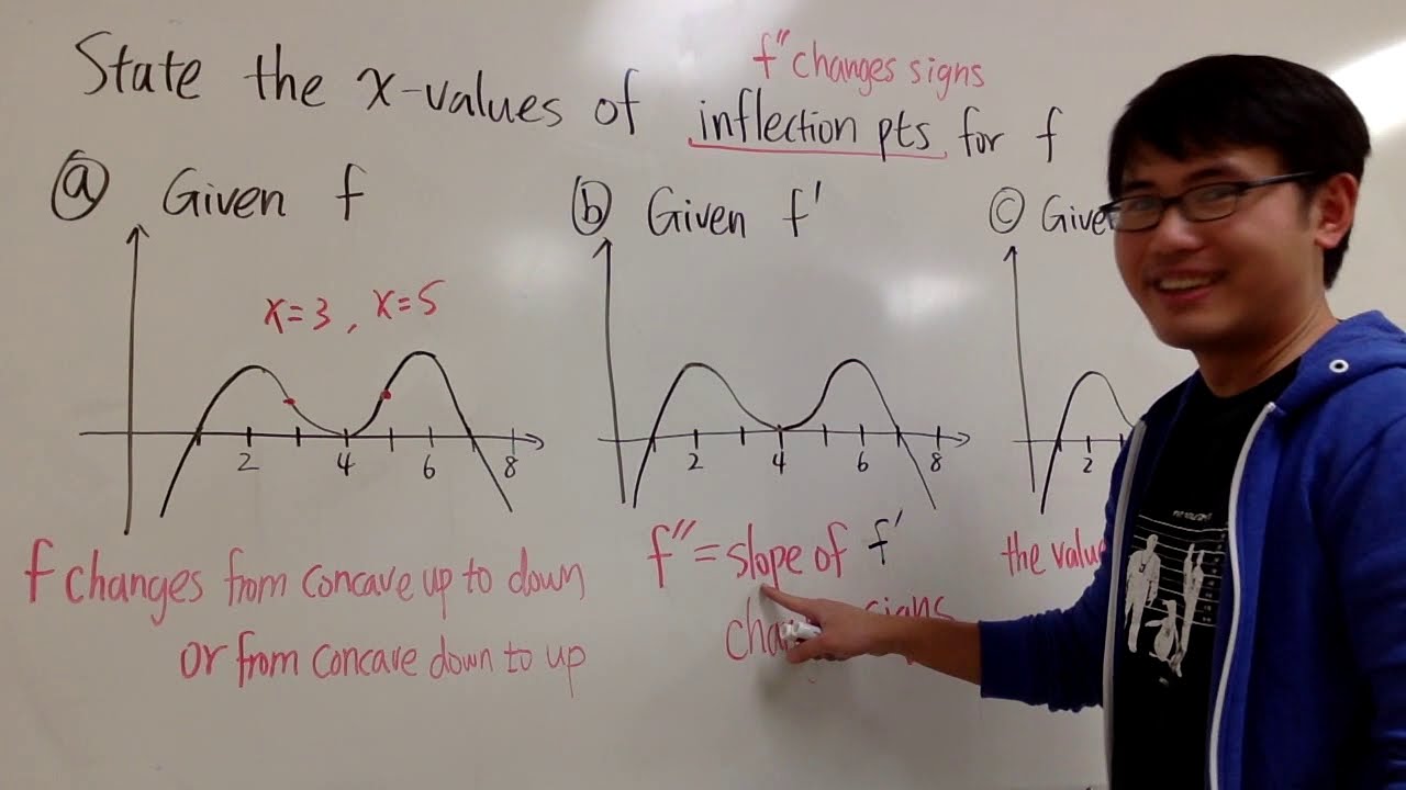 Points of inflection from the graphs of f, f' or f''