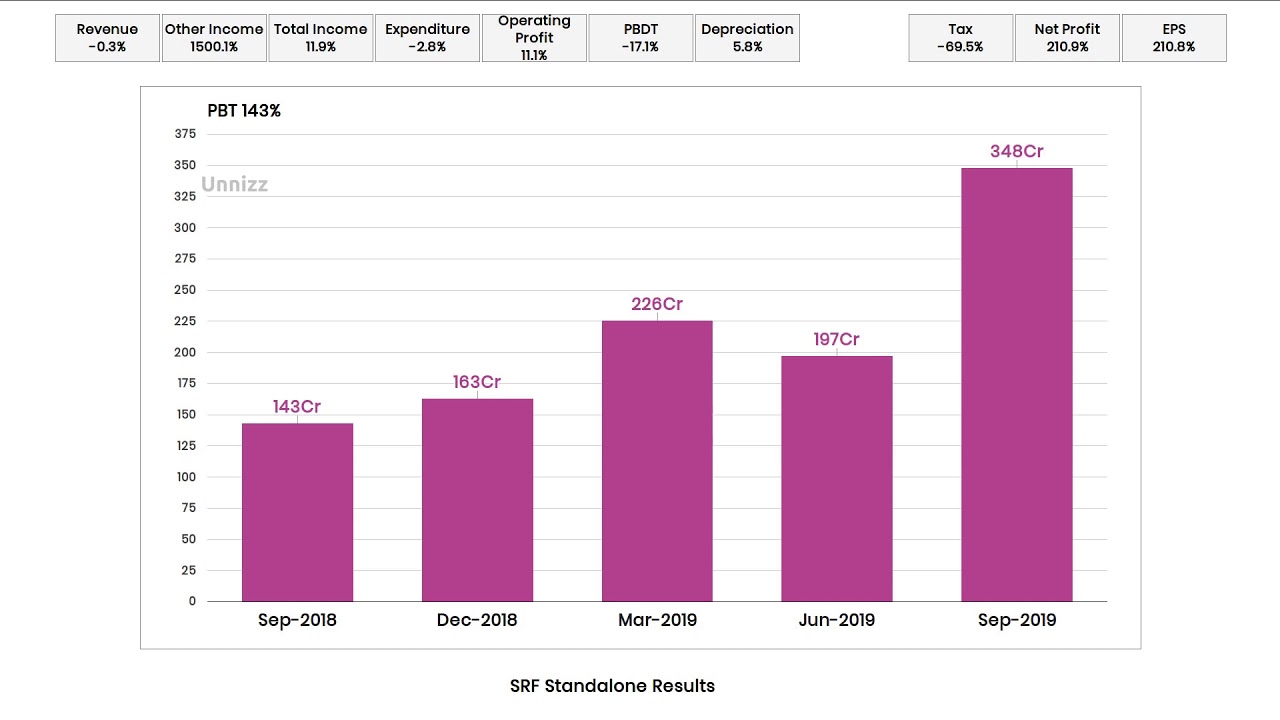 SRF Results | SRF Share Q2 Sep 2019 Results Chart Animation