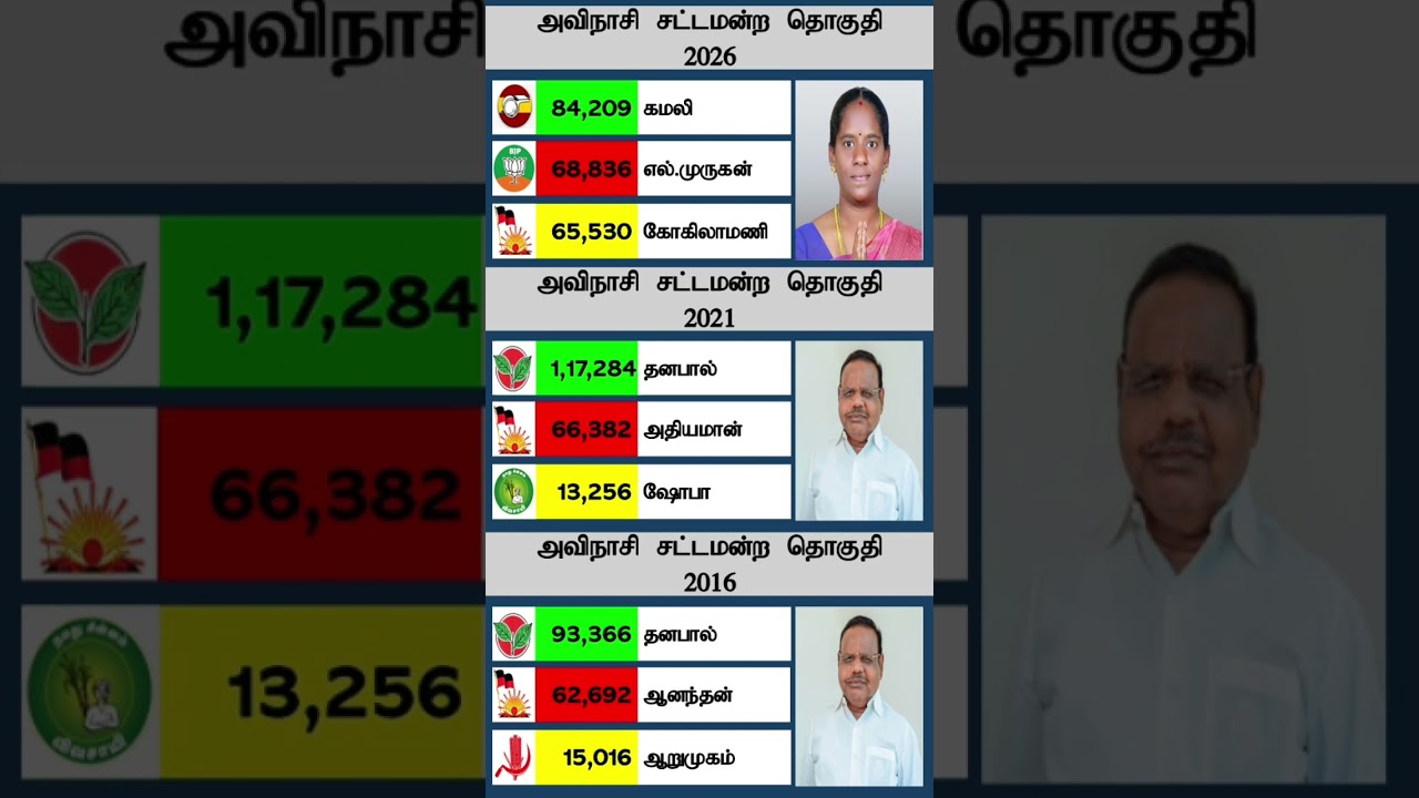 Tamilnadu Election results 2026