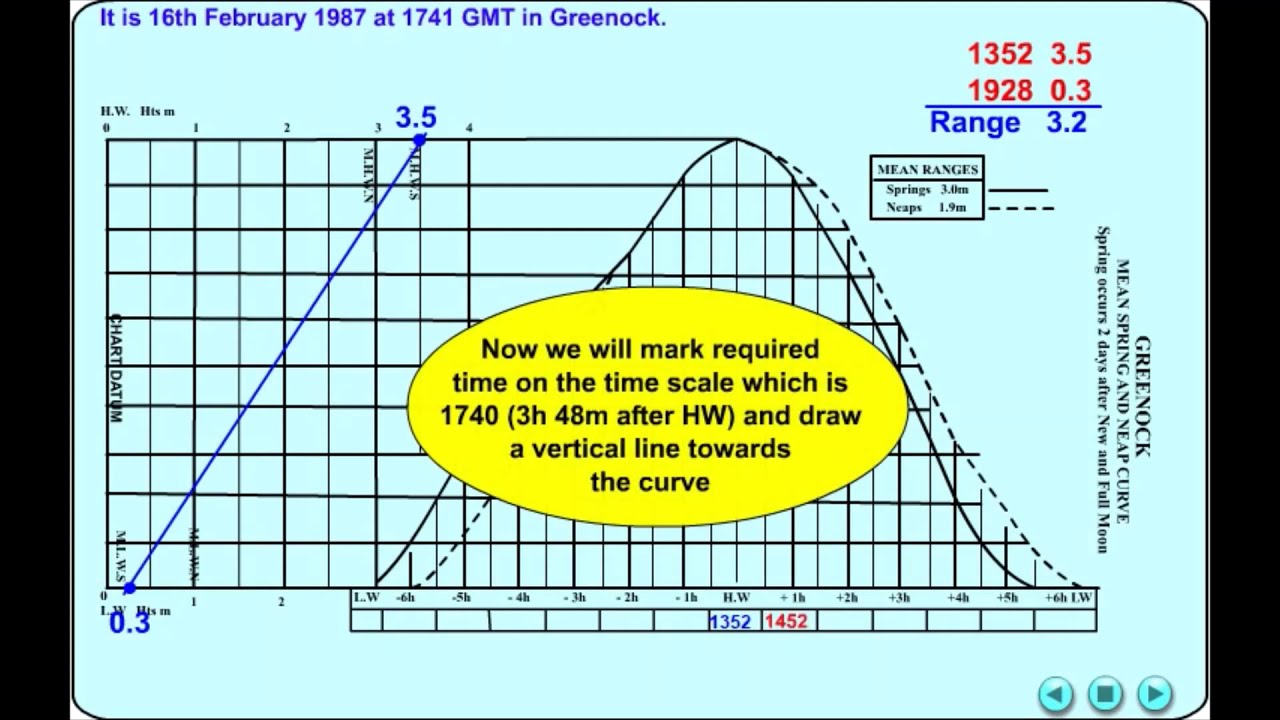 Tides - Tidal Calculation - European Standard Port Tides Q2