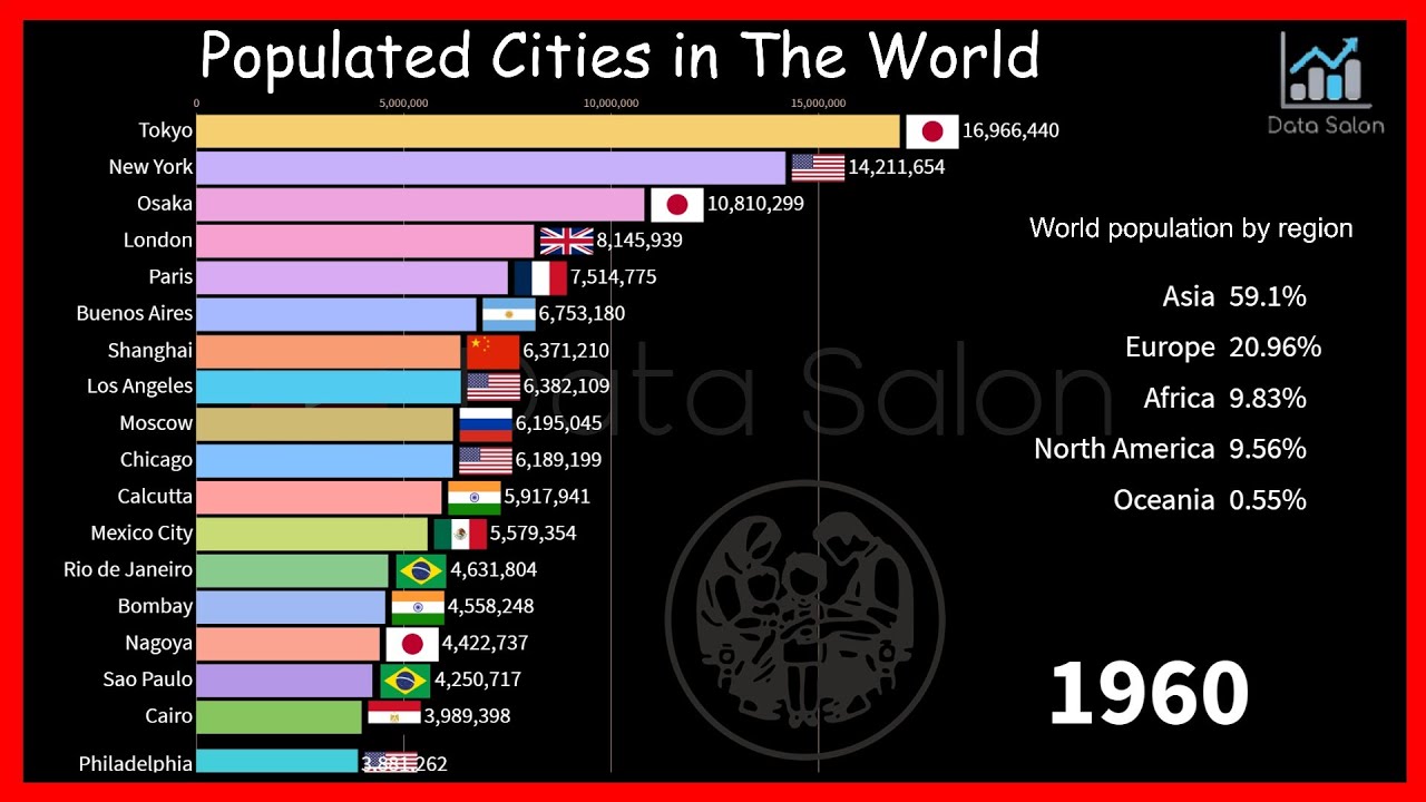 Most Populated Cities in The World 1950 to 2035 |  Biggest Cities in the World 😯 😯