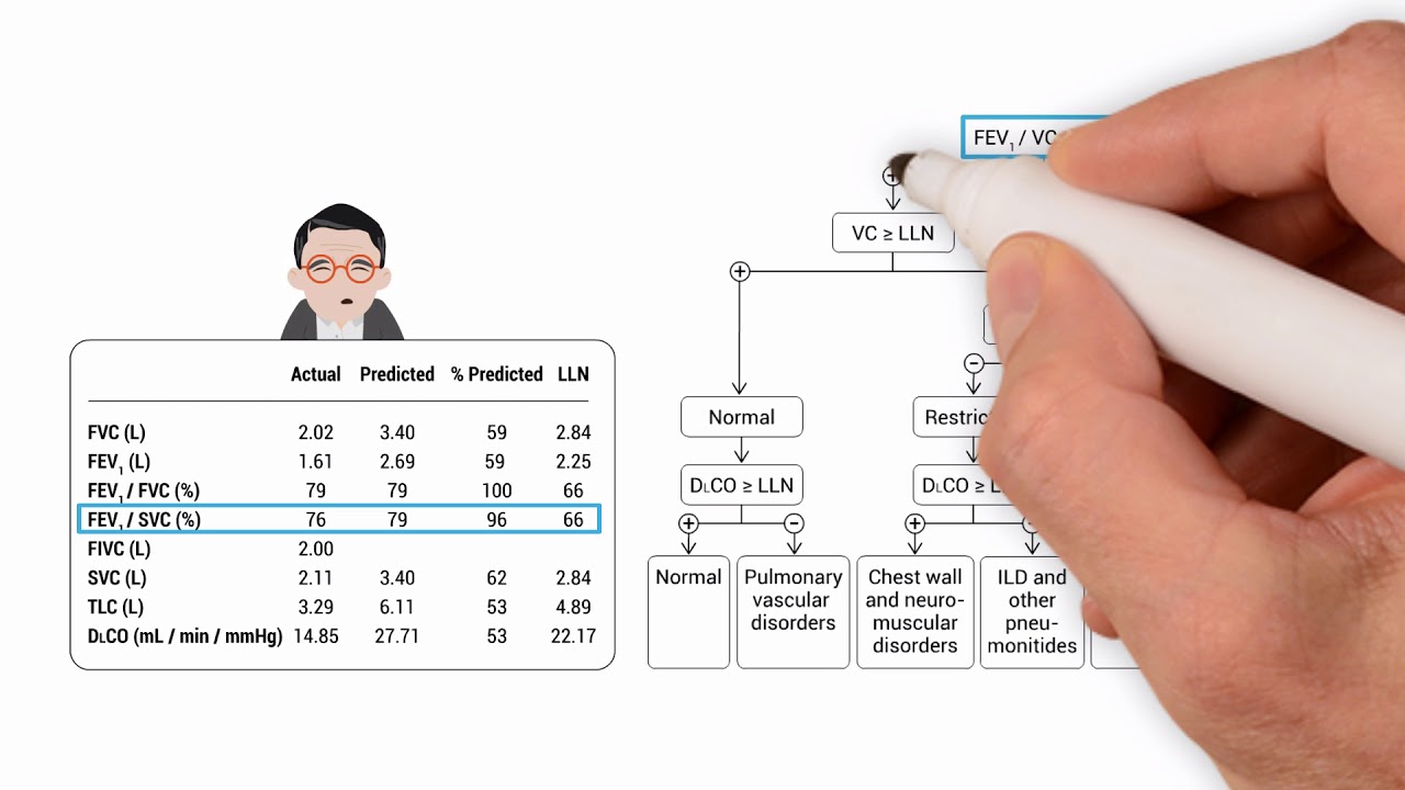 Applying PFT Interpretation Algorithms: Enhancing Clinical Accuracy