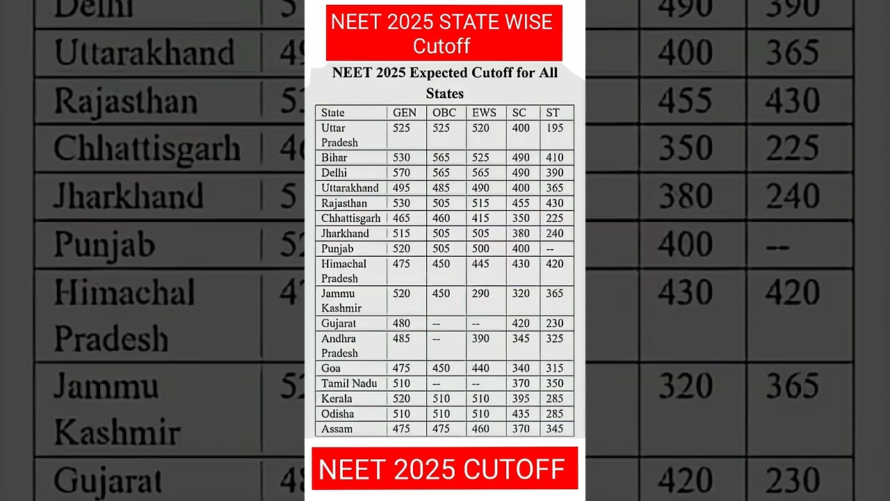 🔥 NEET 2025 RESULT SAFE SCORE 🚨 NEET 2025 Cutoff for All States!🎯