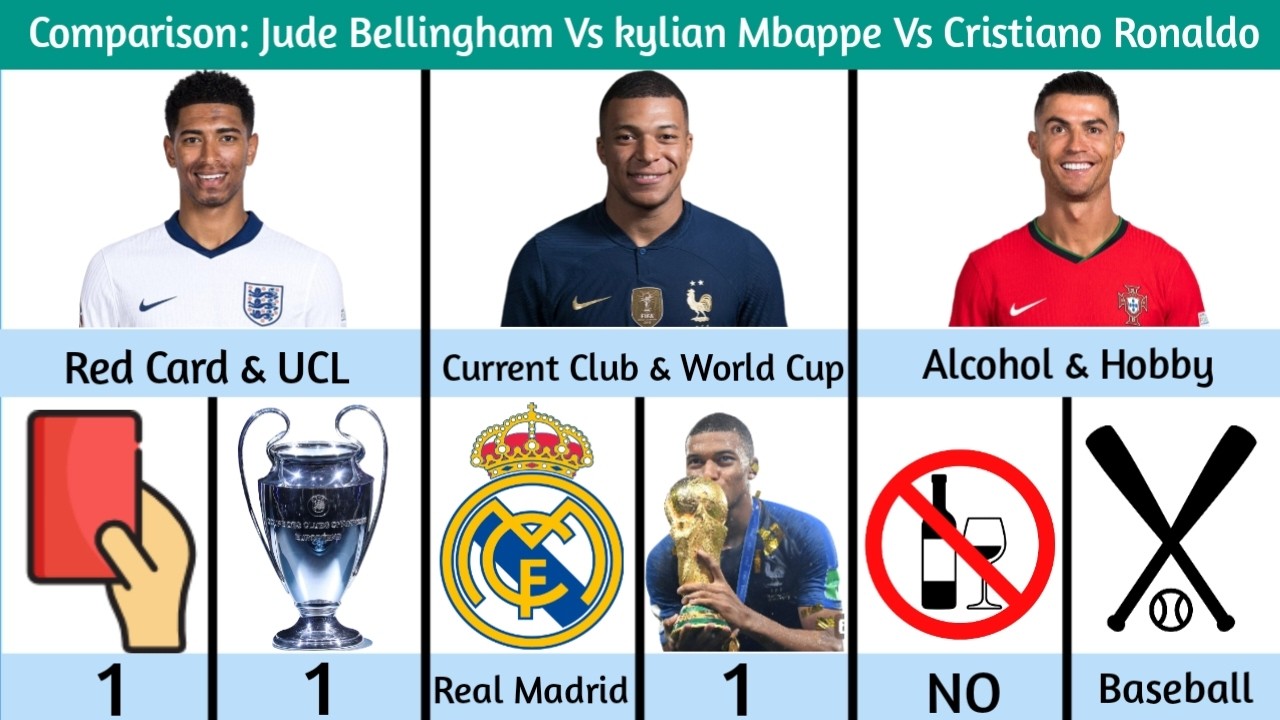 Comparison: Jude Bellingham Vs kylian Mbappe Vs Cristiano Ronaldo