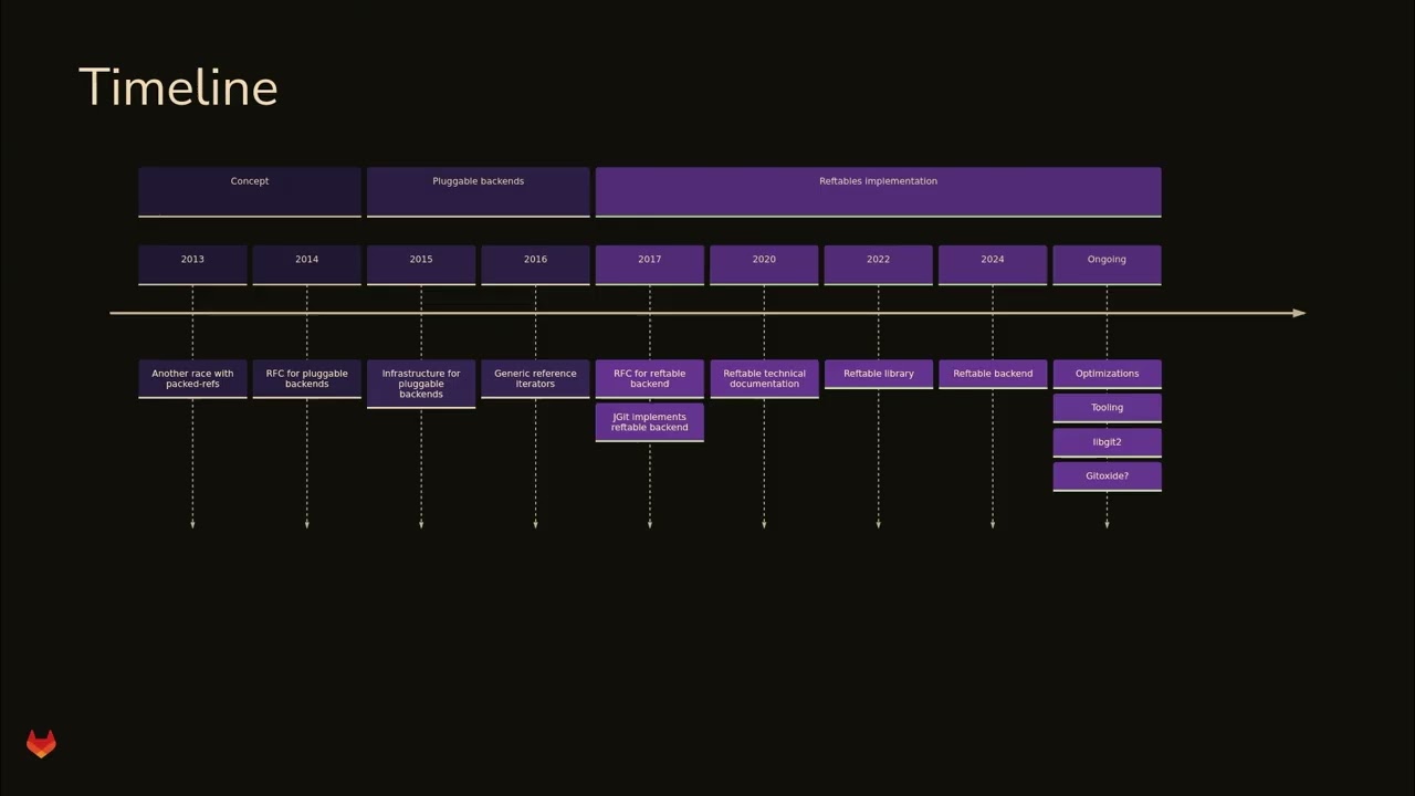 The reftable backend  What it is, where it's headed, and why should you care?