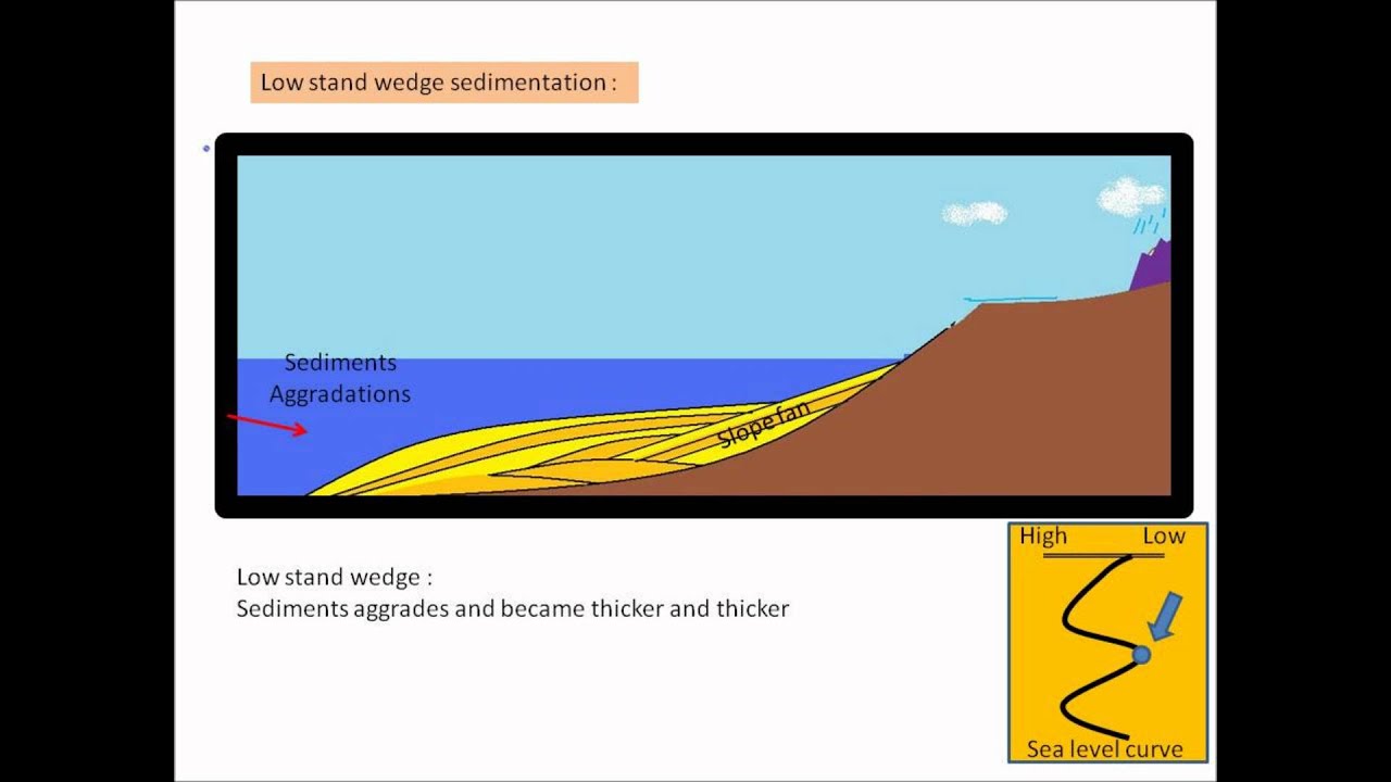 sequence stratigraphy