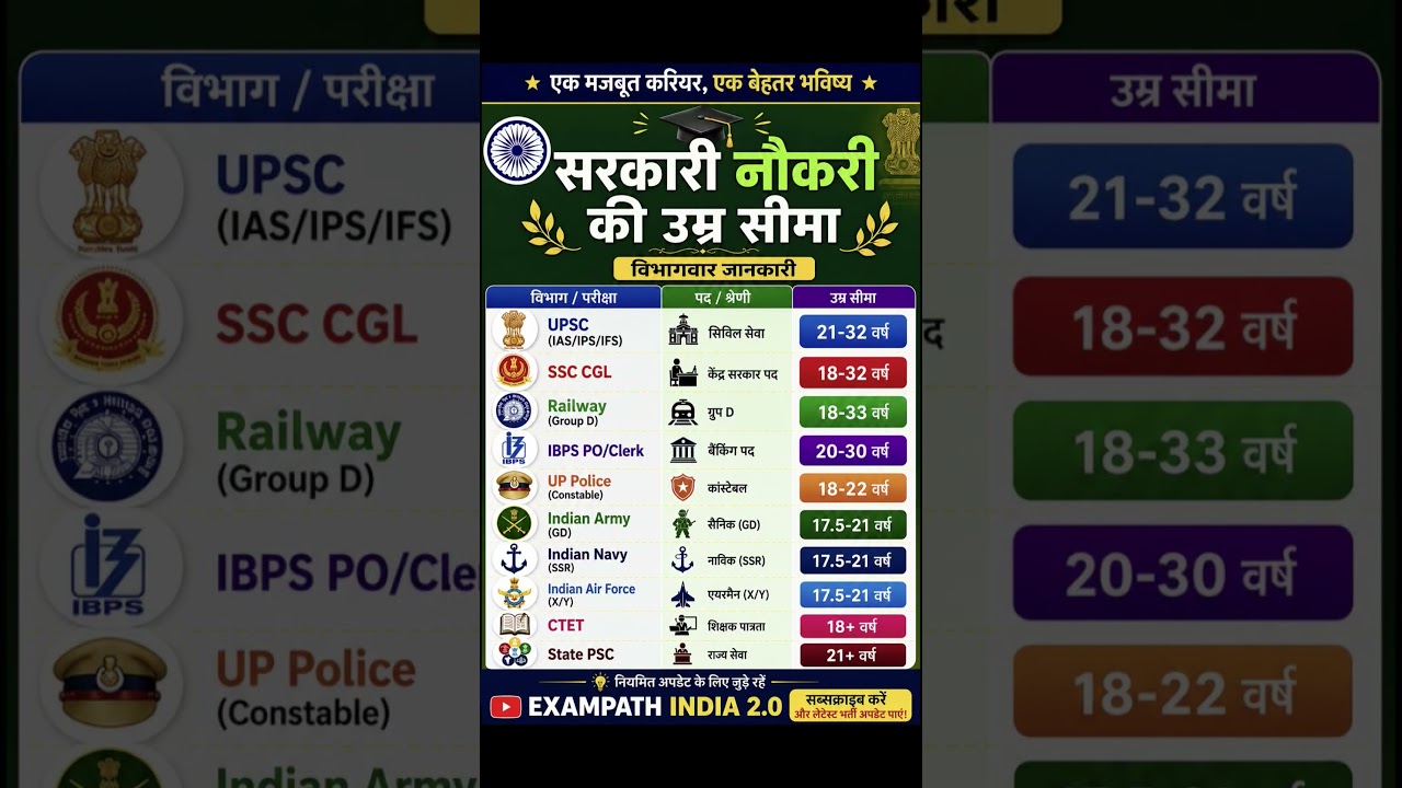 सरकारी नौकरियों की उम्र सीमा 2026 | किस भर्ती में कितनी Age Limit? #govtjobs #jobsearch #jobalert
