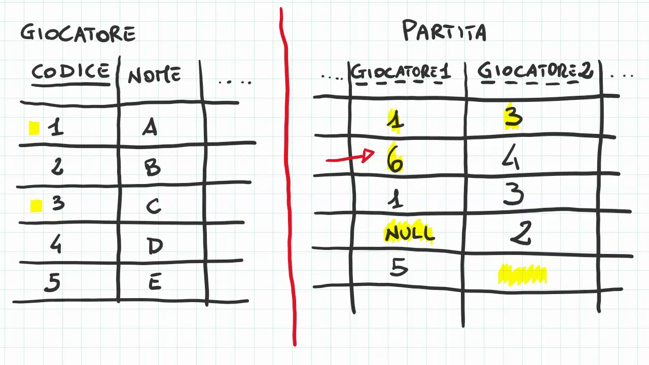 Integrità e normalizzazione