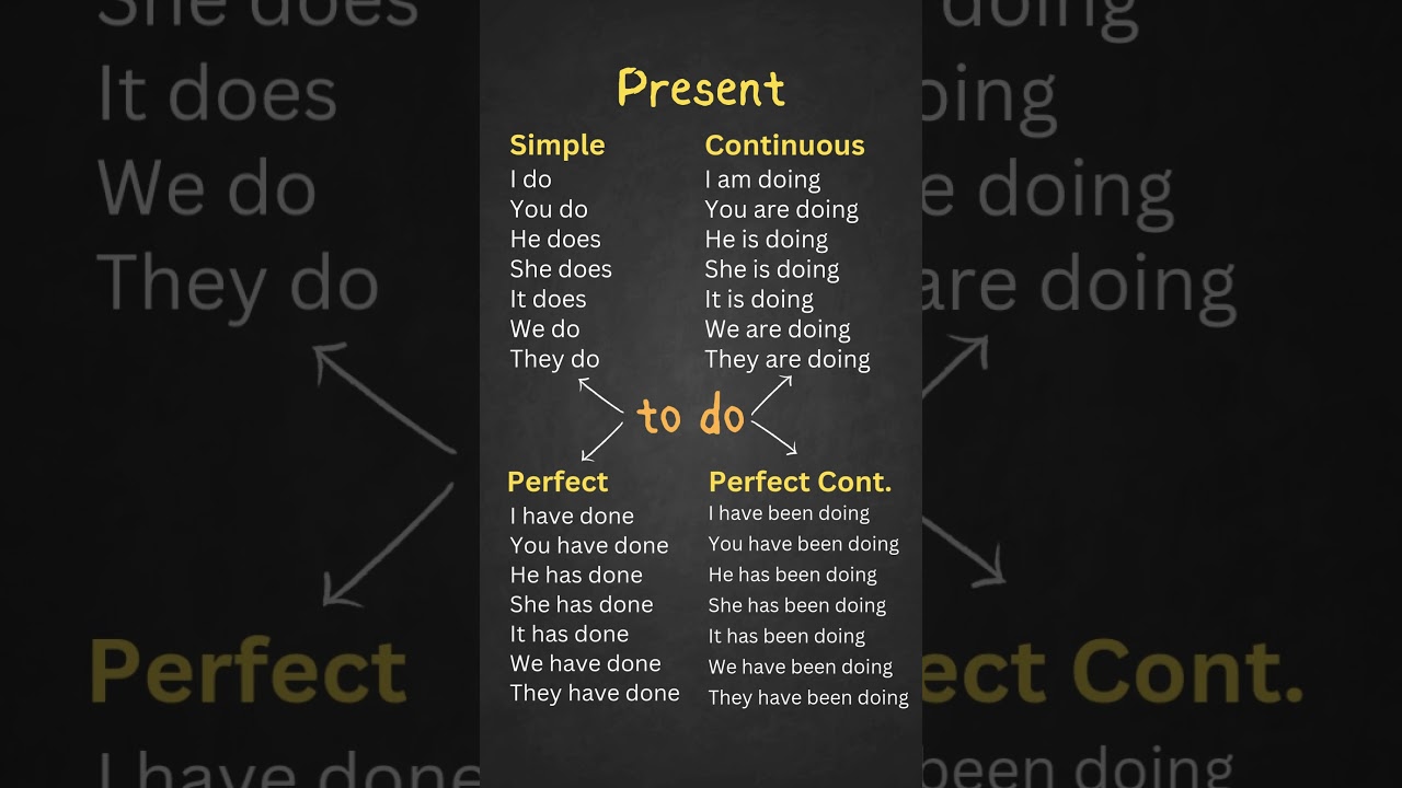 Present Tenses in English: Simple, Continuous, Perfect, and Perfect Continuous Examples! #tenses