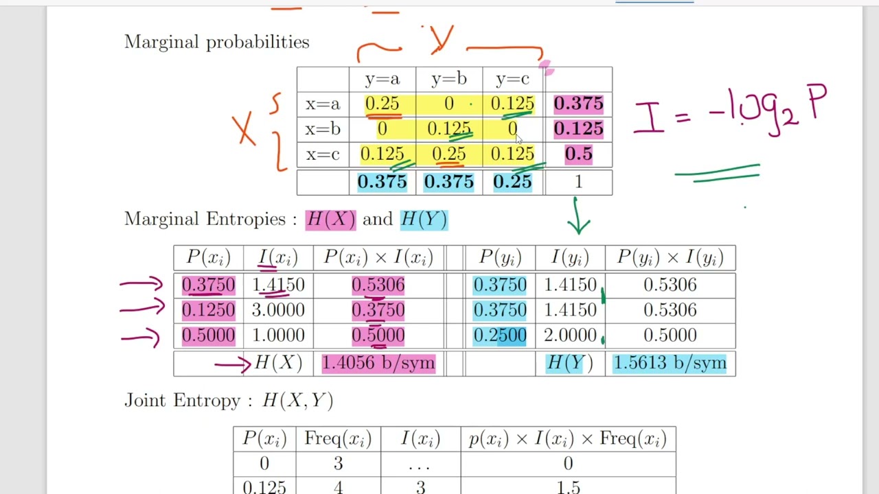 Information Theory - Marginal and Joint Entropy Calculations