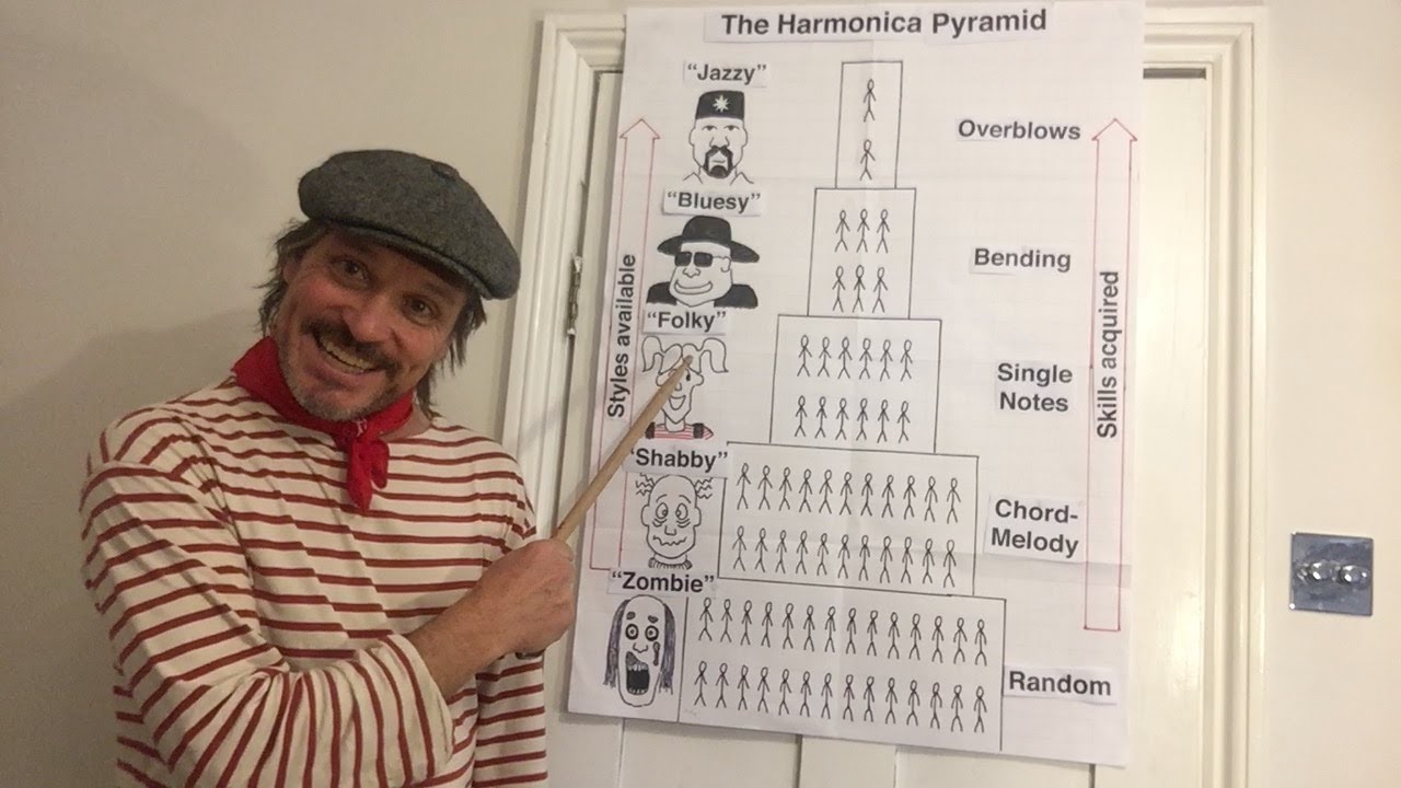 Harmonica Lesson 5   The Harmonica Pyramid