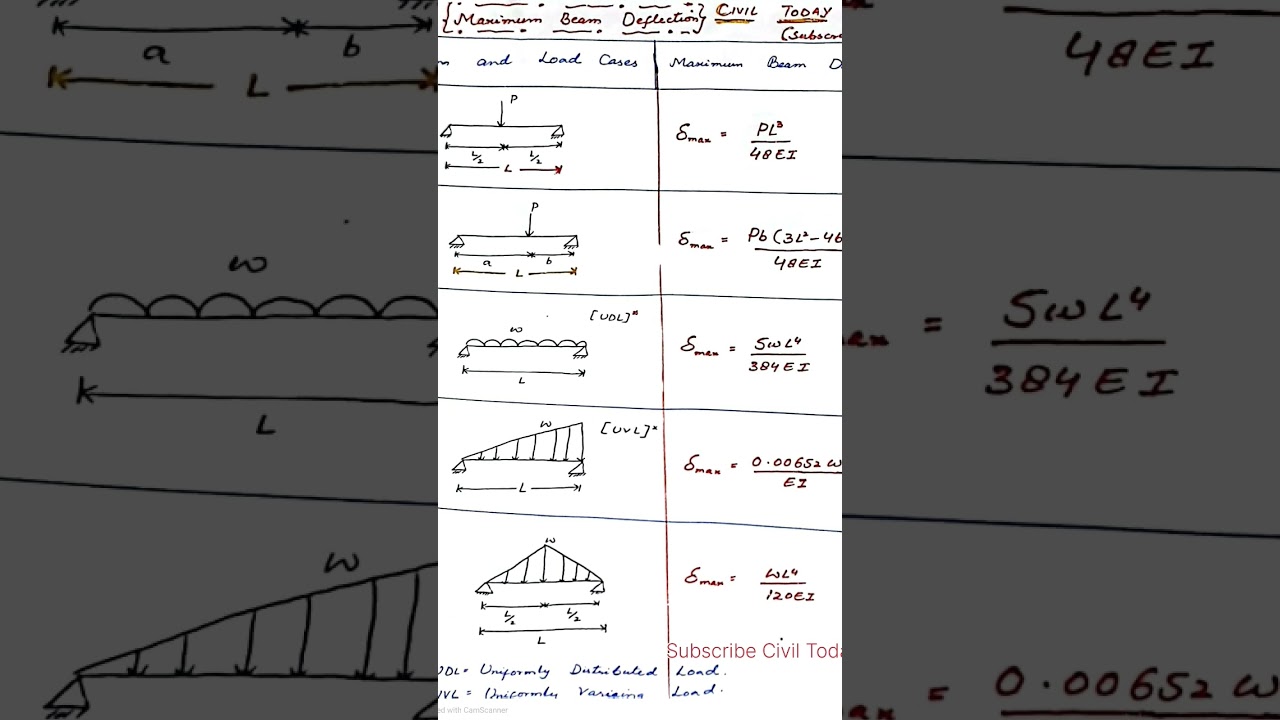 Maximum Deflection of Beams.