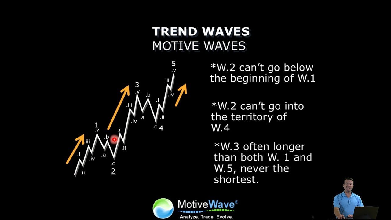 Introduction to Elliott Wave Part 1