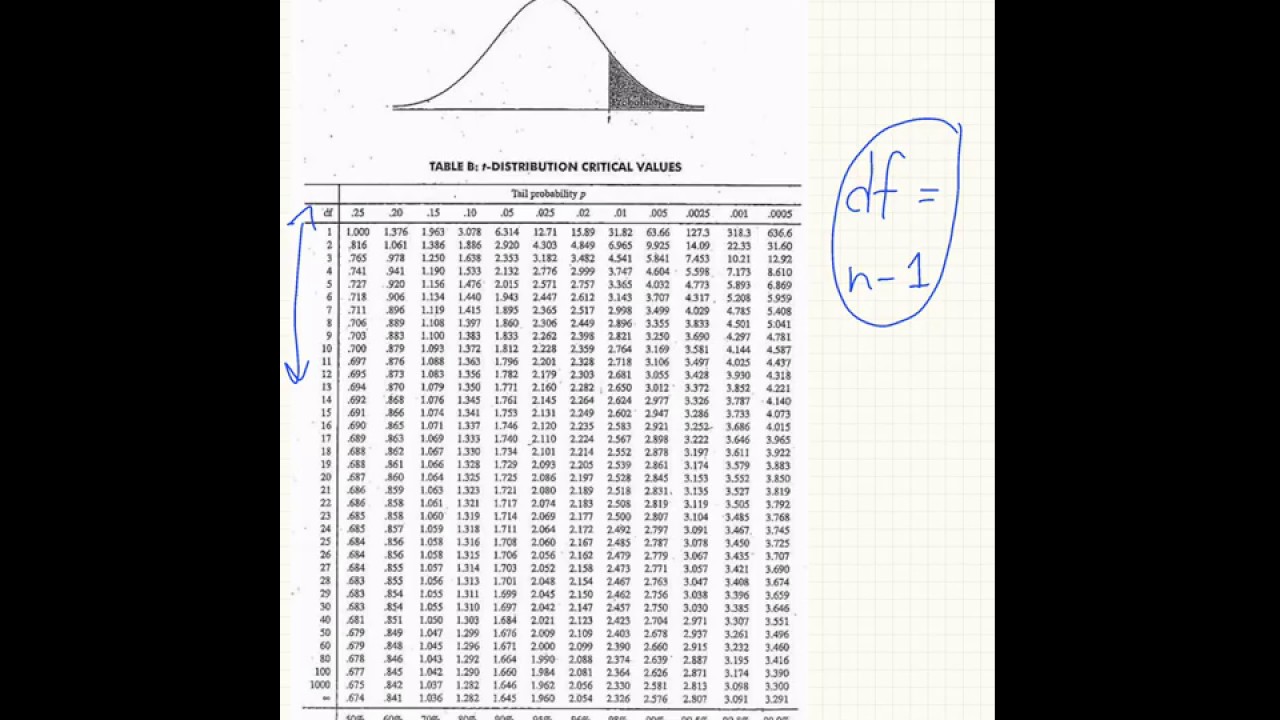 Introductory Statistics - How to Read a T-Table to find a P-Value