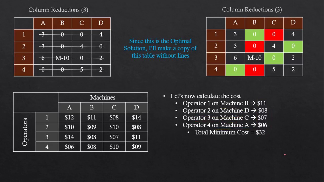 Assignment Problem Minimum Cost Step-by-Step OR/MS (English)
