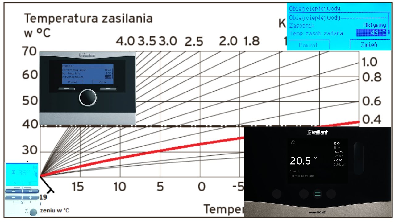 Regulacja Kotła gazowego | Vaillant EcoTEC | Jak oszczędzać gaz przy ogrzewaniu | Krzywa grzewcza