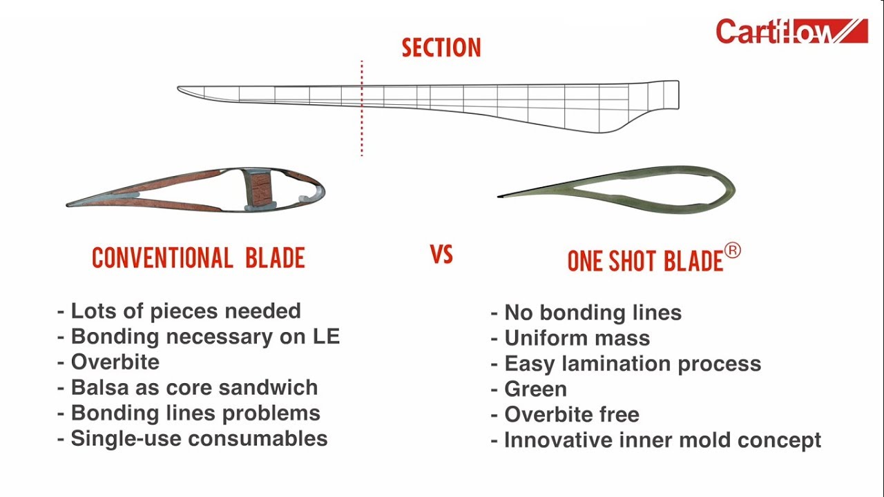 One Shot Blade Vs Conventional Blade