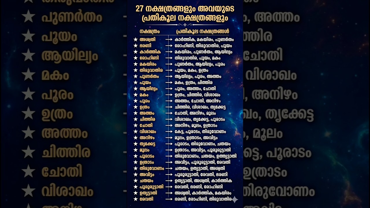 27 നക്ഷത്രങ്ങളും അവയുടെ പ്രതികൂല നക്ഷത്രങ്ങളും
