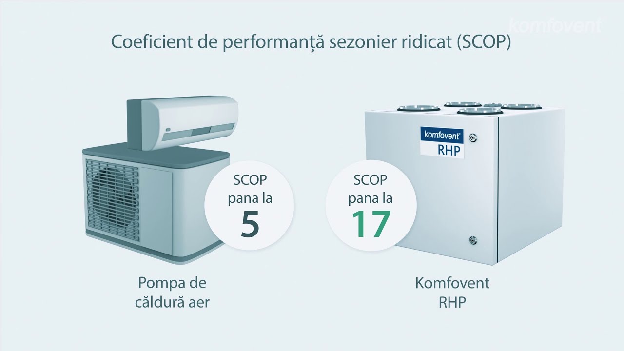 Unitățile de tratare a aerului RHP cu pompă de căldură integrată (RO)