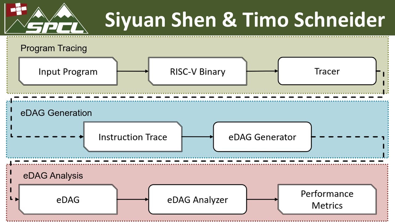 EDAN: Towards Understanding Memory Parallelism and Latency Sensitivity in HPC