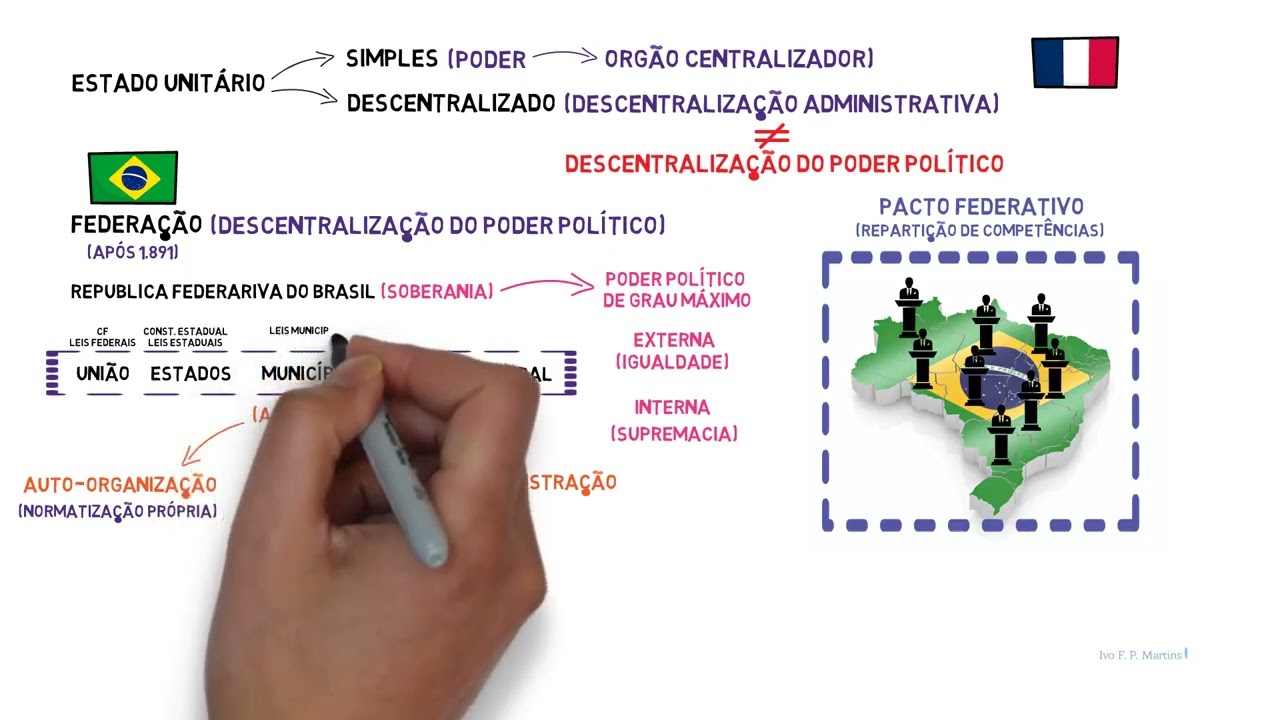 Direito Constitucional - Organização do Estado (2025) - Tudo que você precisa aprender!