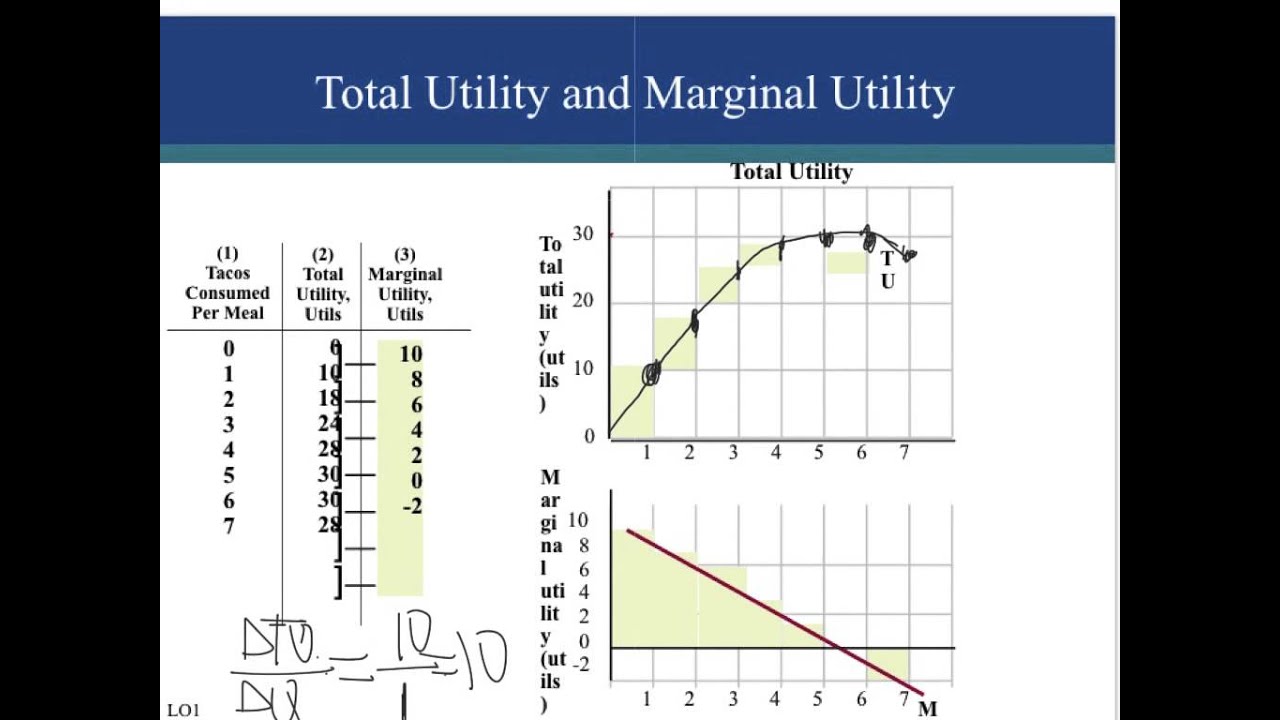 Ch. 7 - Utility Maximization