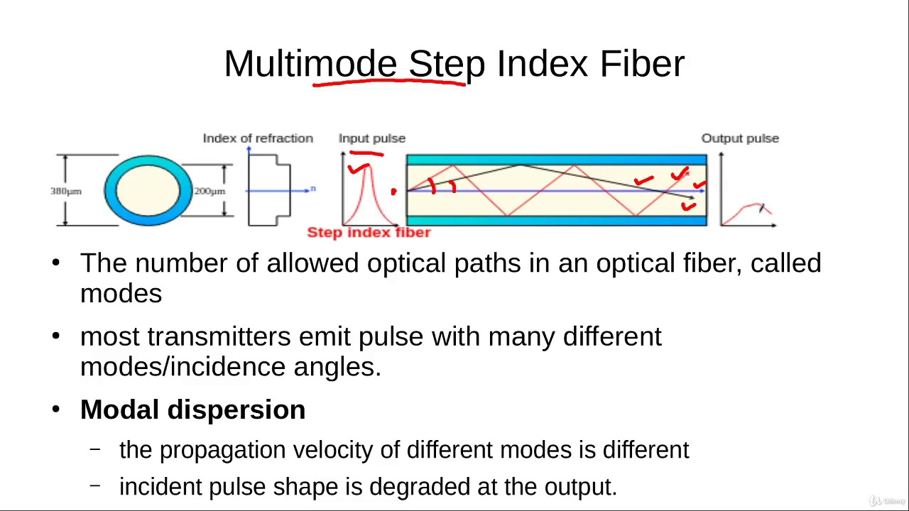 Multimode Step Index Fiber and Modal Dispersion