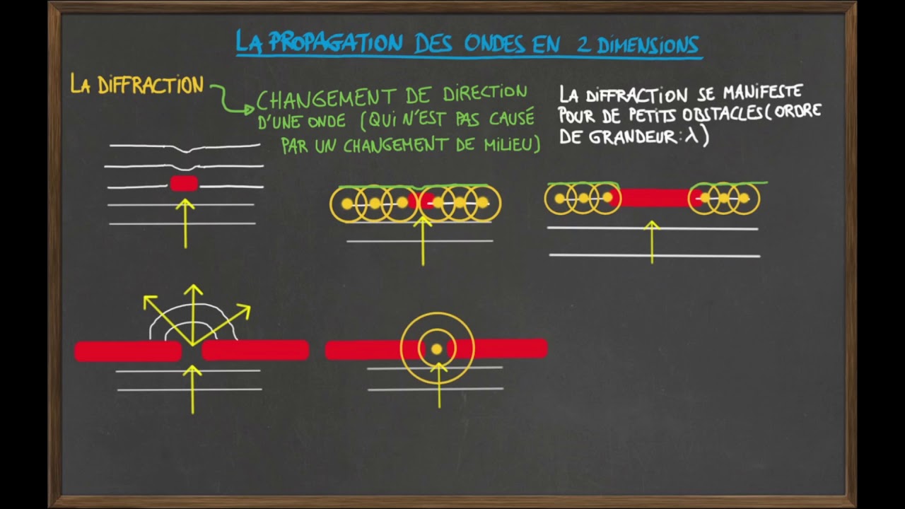 Ondes 2D : la diffraction