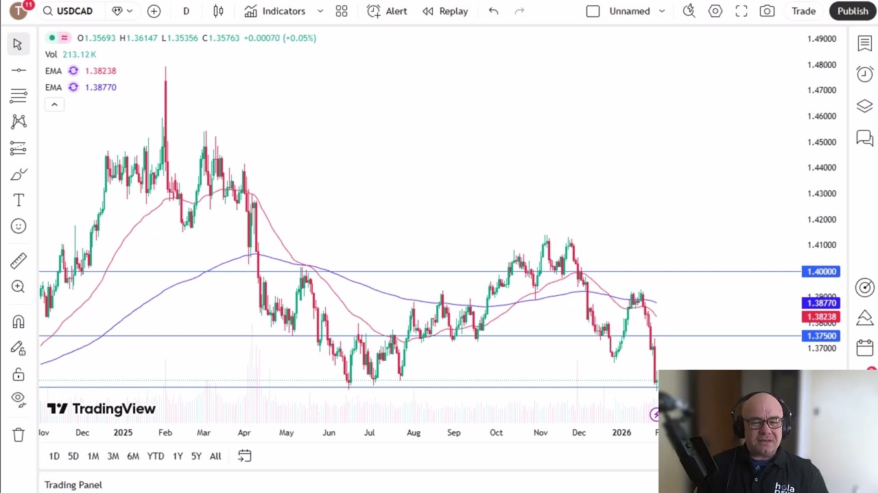 USD/CAD Analysis: US Dollar Sits at Support Ahead of FMOC