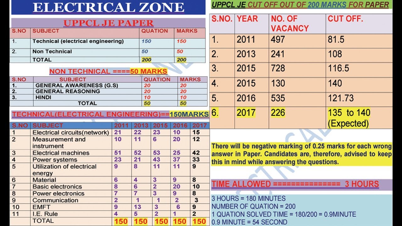 Analysis Of Previous Paper Of Uppcl Je (Electrical) ,uppcl je electrical preparation