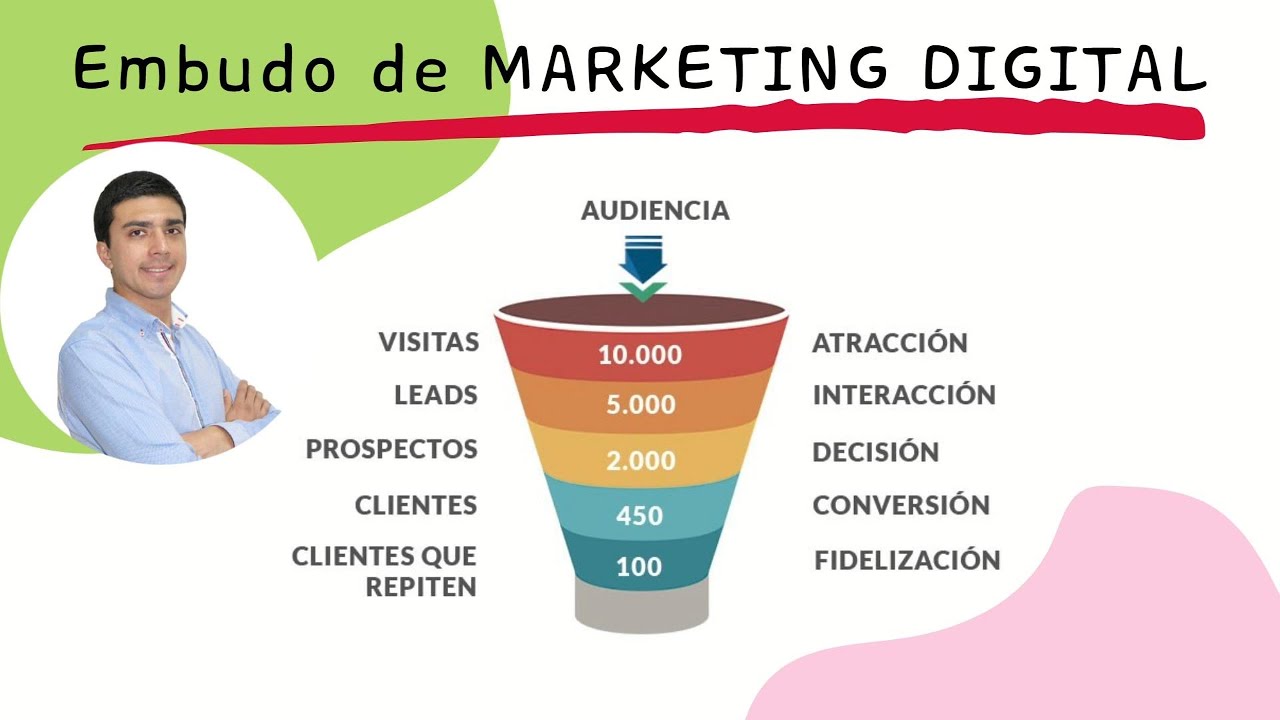🎯👥Embudo de Marketing Digital para Negocios ⚙️📈
