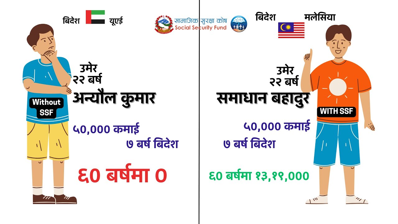 अहिले मैले SSF मा तिरेको पैसाको पेन्सन कती आउँछ ? How much will my pension be from the SSF?