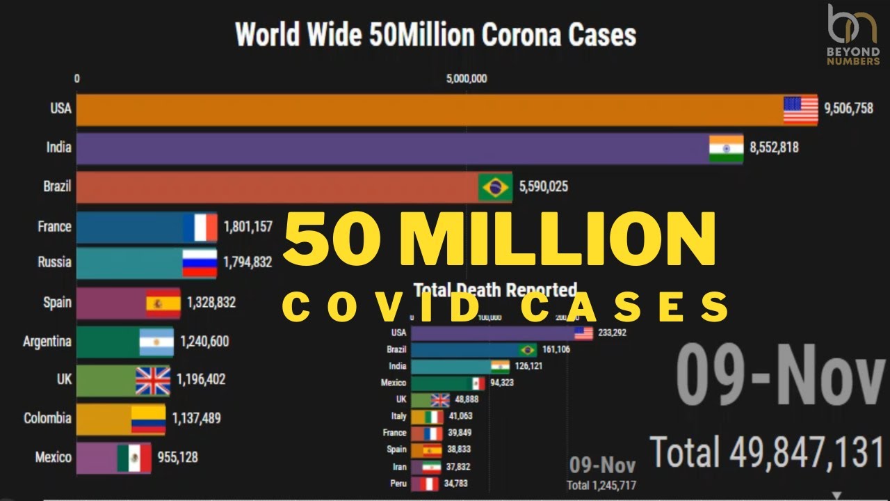 Global coronavirus cases exceed 50 million- Top 10 affected countries ranking