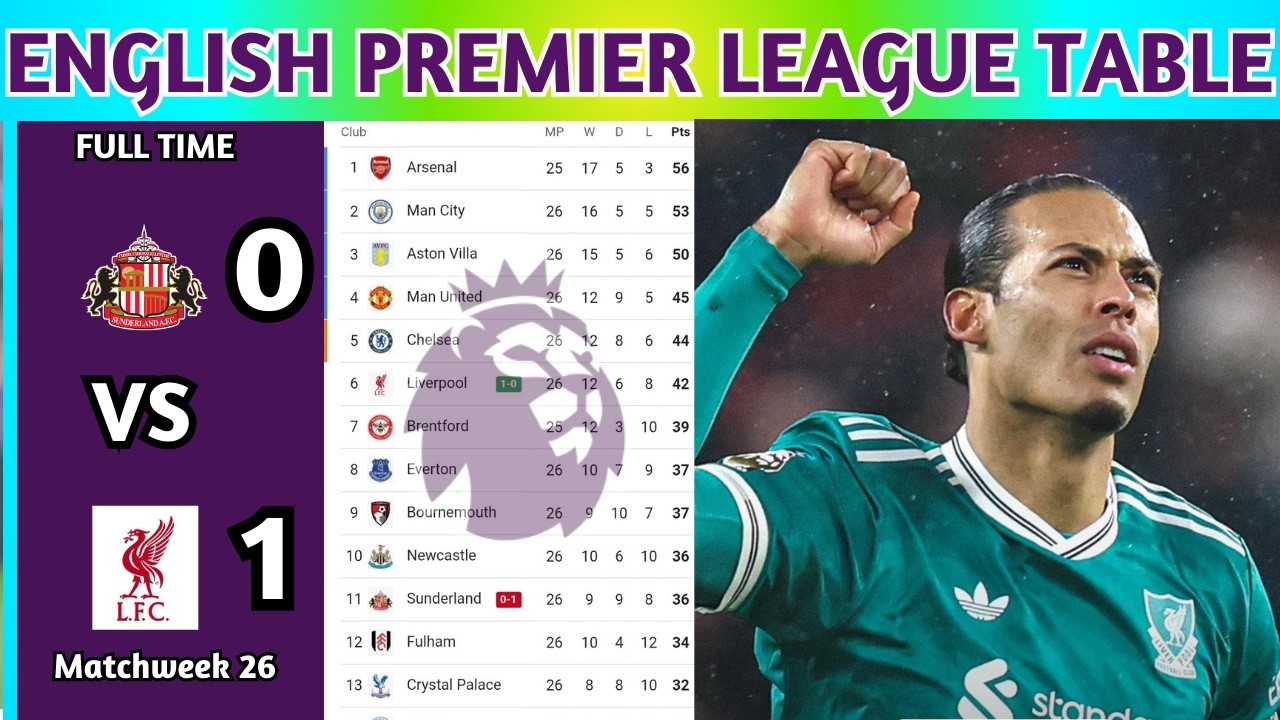English Premier League Table Updated Today 2025 | EPL Table Standing | EPL Results Today SUN v LIV