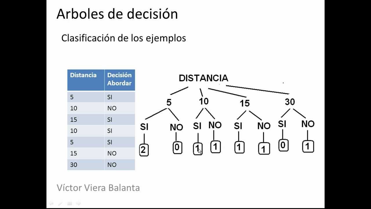 Aprendizaje de Arboles de decisión
