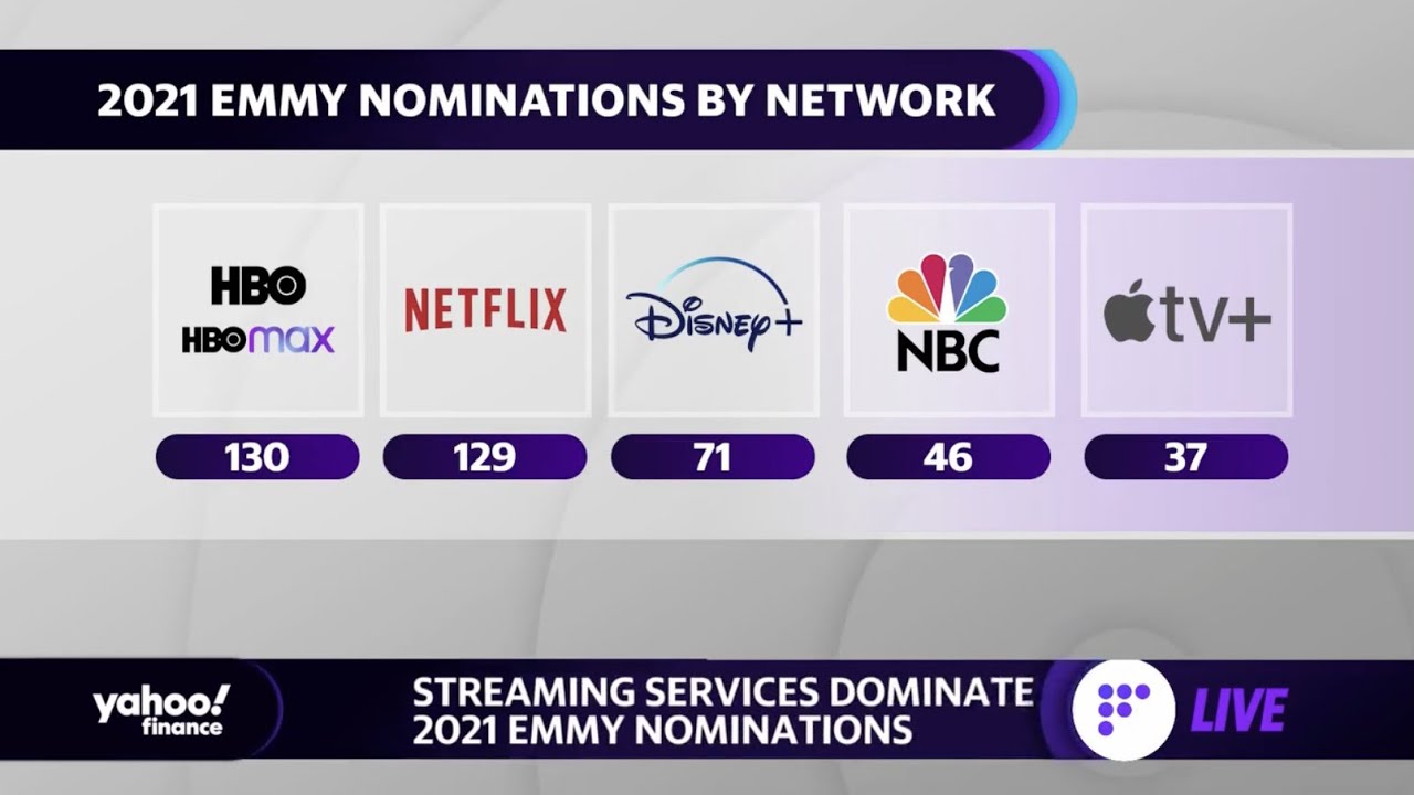 2021 Emmy nominations: How HBO Max, Netflix, Disney+ secured 'dominance' over cable networks