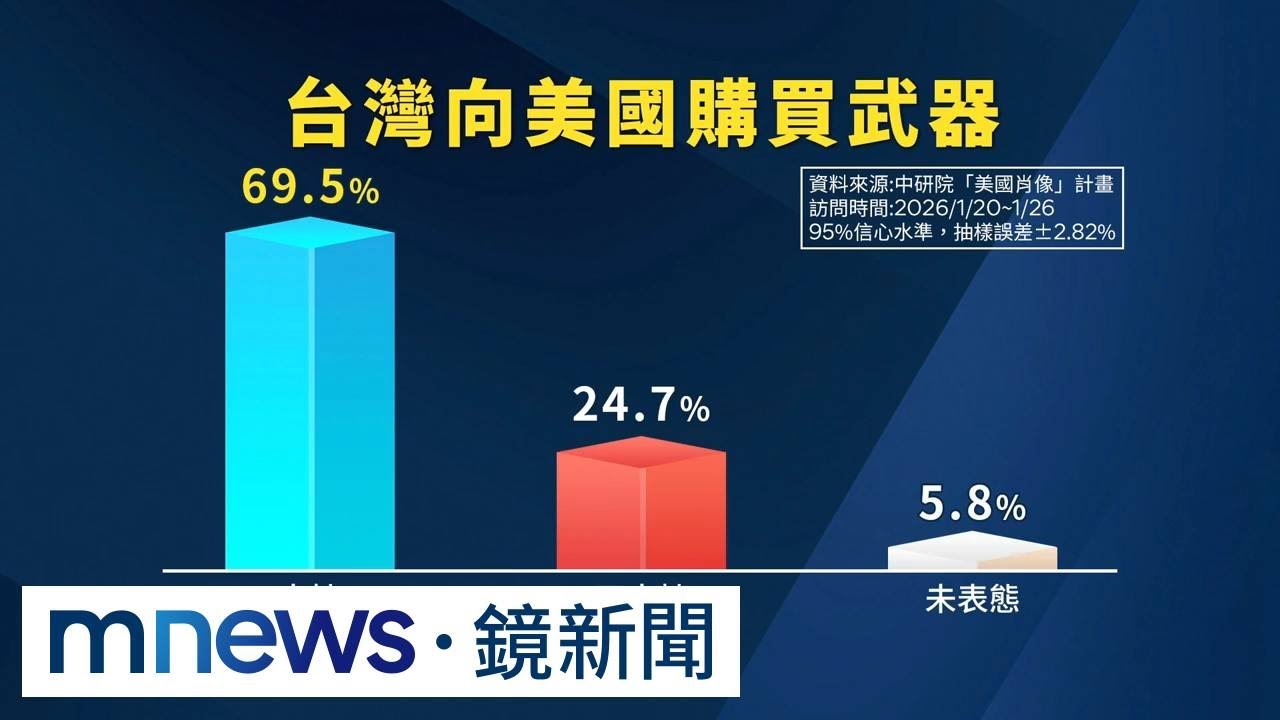中研院民調　過半民眾挺增軍費、近7成支持對美軍購｜#鏡新聞