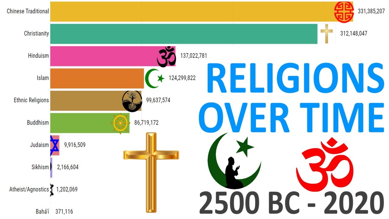 Top 10 Religions Over Time 2500 BC - 2020