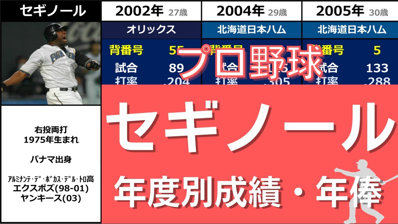 《せ》【F.セギノール】『左右打席で本塁打打ちまくった両打ちのスラッガー』◆年度別成績+年俸◆（フェルナンド・セギノール）