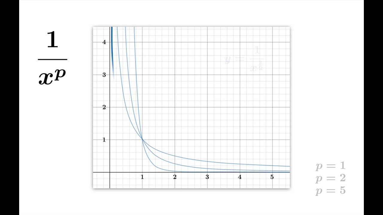 The p-test for improper integrals