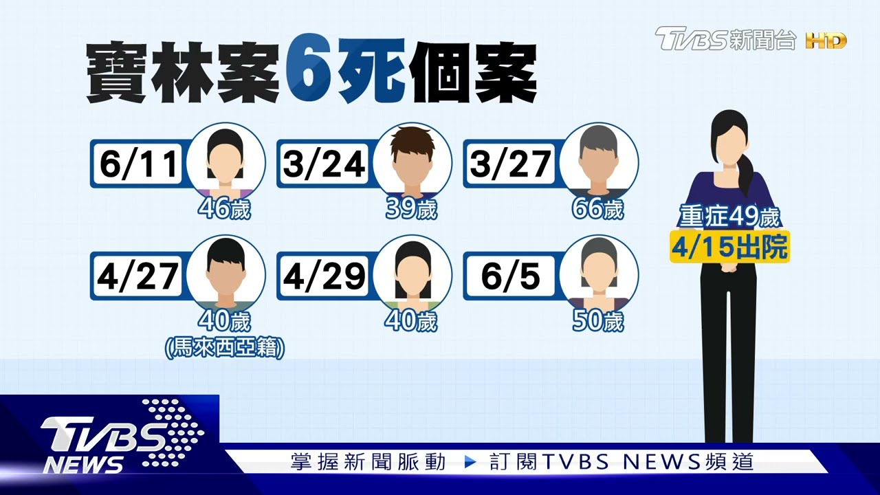 寶林案奪6命 再增1死 46歲女換肝好轉又惡化｜TVBS新聞 健康2.0 @tvbshealth20