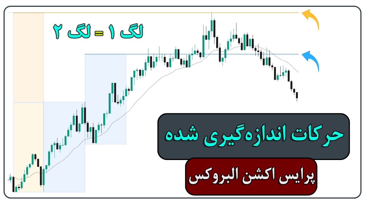 آموزش استفاده از حرکات اندازه‌ گیری‌ در ترید کردن | آموزش جامع پرایس اکشن