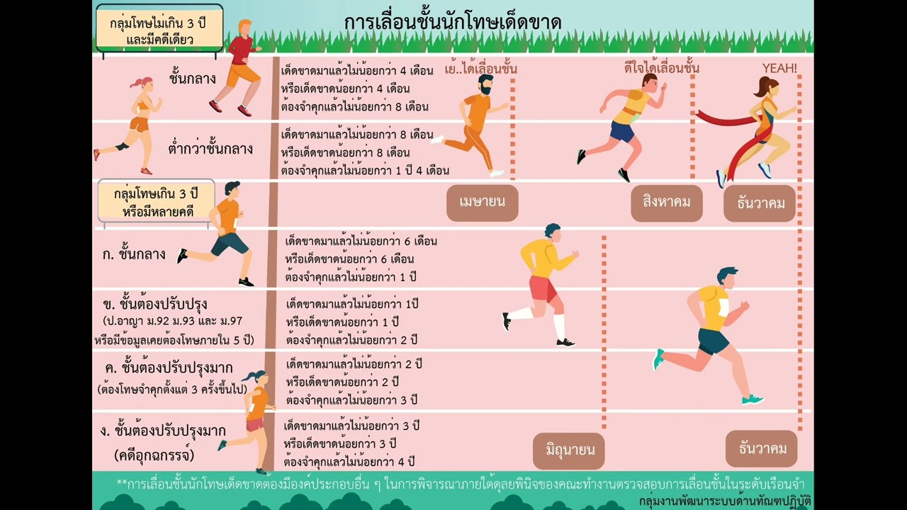 เลื่อนชั้นนักโทษเด็ดขาดกรณีปกติ